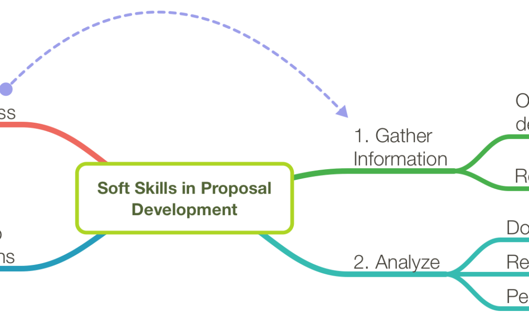 Soft Skills for Software Development Teams