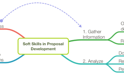 Soft Skills for Software Development Teams