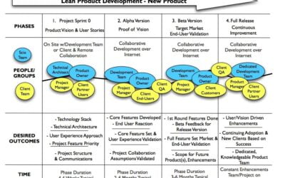 Lean Software Product Development in 4 Phases