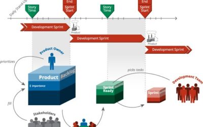 Best Practices for Distributed Agile – Part 5 of 5