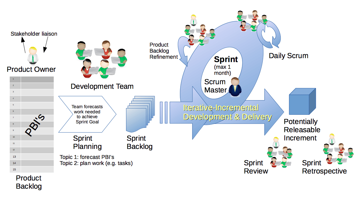 Scrum Framework