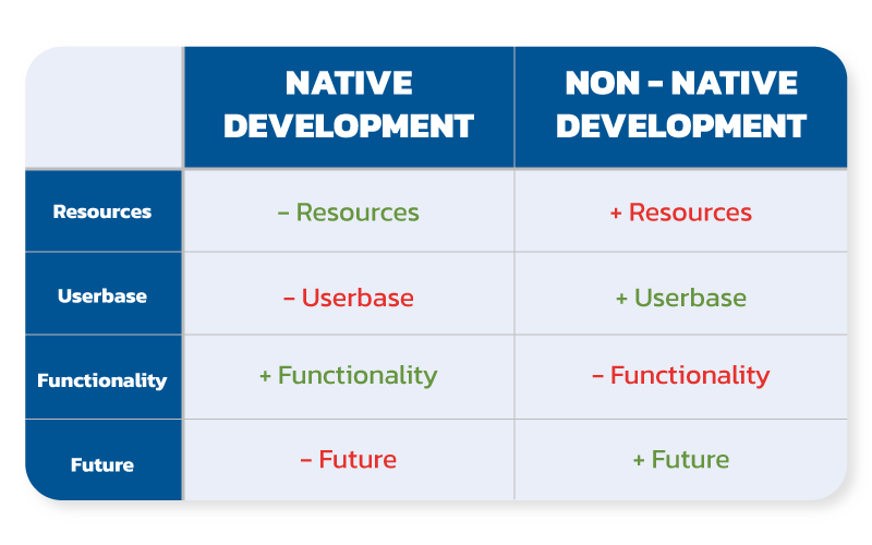 Is-native-development-tabla