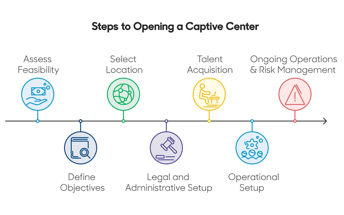 Considerations for Captive Center Success  